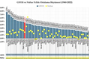 Türkiye Gayri Safi Yurt İçi Hasıla Analizi: 1960-2022