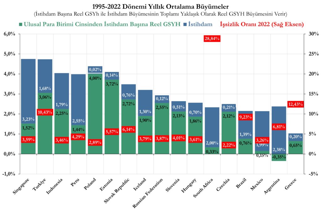 stihdam Artışı ve İstihdam Başına Reel GSYH Karşılaştırması, 1995-2022