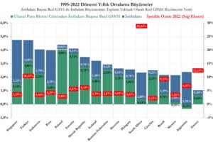 İstihdam Başına Reel GSYH Karşılaştırması: 1995-2022