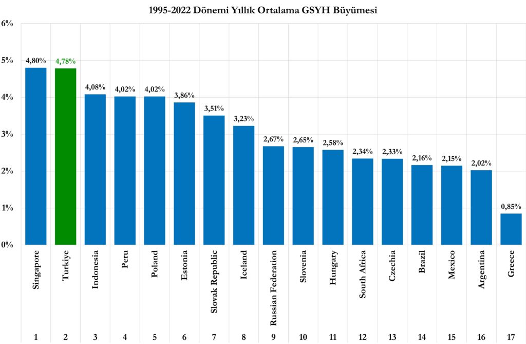 İstihdam Artışı ve İstihdam Başına Reel GSYH Karşılaştırması, 1995-2022