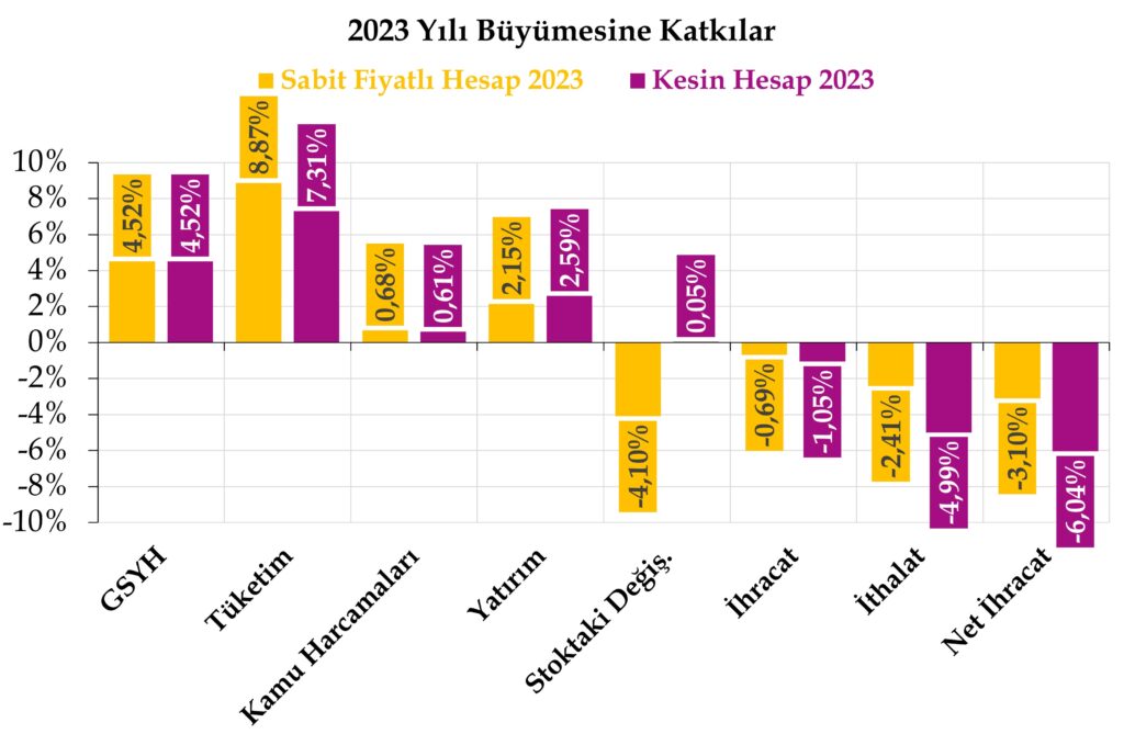 2023 Yılı Büyümesine Katkı, Kesin Hesap, Reel GSYH Büyümesine Alt Bileşenlerin Katkısı