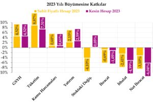 Reel GSYH Büyümesine Alt Bileşenlerin Katkısının Hesaplanması: 2022 ve 2023 Yılları