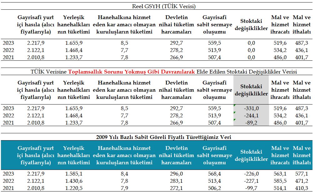 Harcama Gruplarına Göre, Sabit Göreli Fiyatlı GSYH Alt Bileşenlerinin Türetilmesi