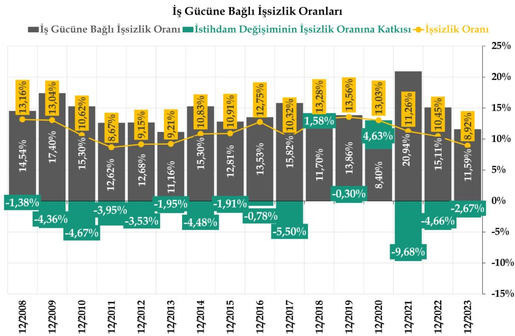 İş Gücüne Bağlı İşsizlik Oranları..2008-2023