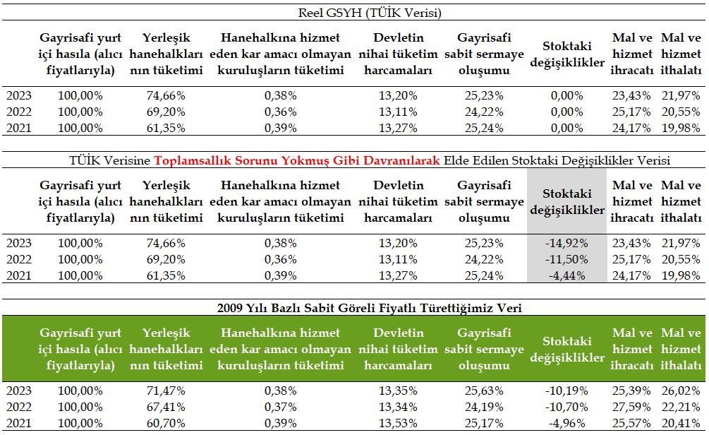 SABİT GÖRELİ FİYATLI ALT BİLEŞENLERİN GSYH'YE ORANI