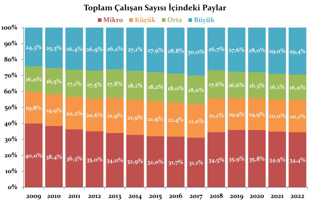 KOBİ, Çalışan Sayıları Dağılımı