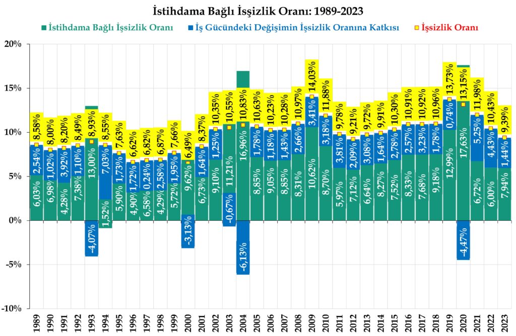 1989-2023 İşsizlik Kapanı, İstihdama Bağlı İşsizlik Oranı