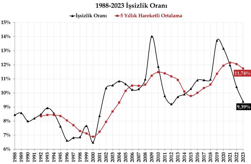 İşsizlik Oranı, İşsizlik Kapanı Oranı 1988-2023..