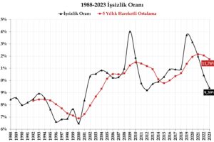 İşsizlik Kapanı 1989-2023