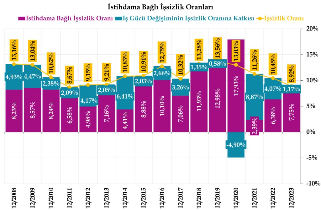 İstihdama Bağlı İşsizlik Oranı 2008 - 2023.