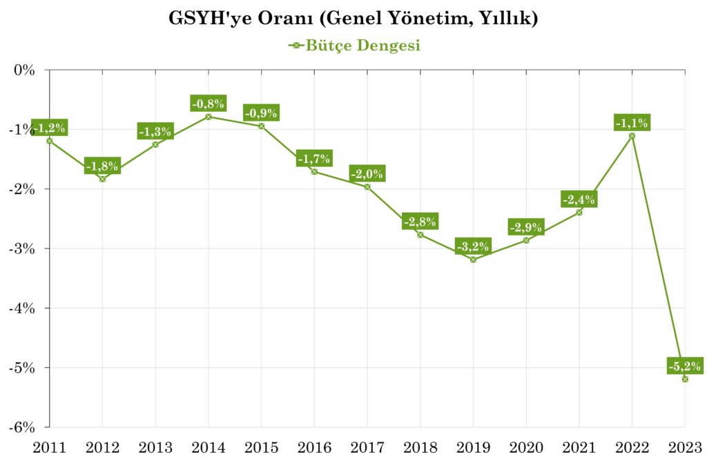 Genel Yönetim Bütçe Dengesinin GSYH'ye Oranı