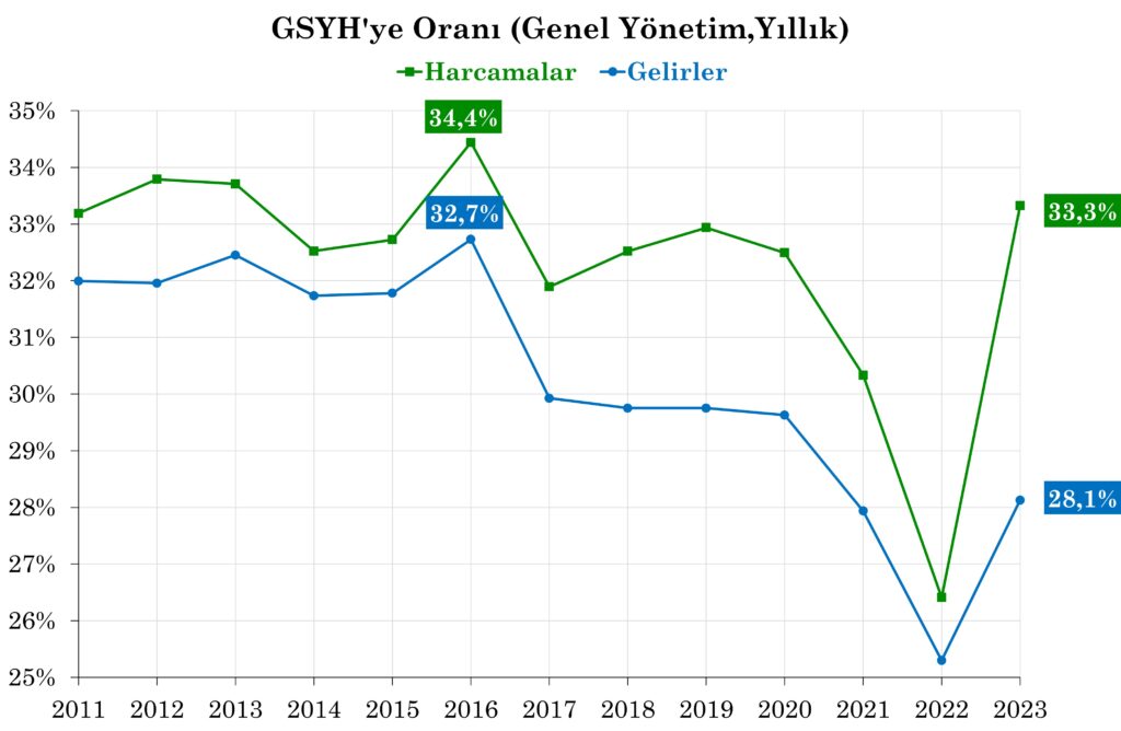 Genel Yönetim Kamu Harcamalarının GSYH'ye Oranı (Yıllık)