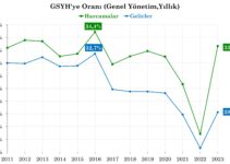Kamu Sektörünün Türkiye Ekonomisindeki Ağırlığı: Kamu Harcamalarının GSYH’ye Oranı, 2011-2023 Kamu Sektörünün Türkiye Ekonomisindeki Ağırlığı: Kamu Harcamalarının GSYH’ye Oranı, 2011-2023