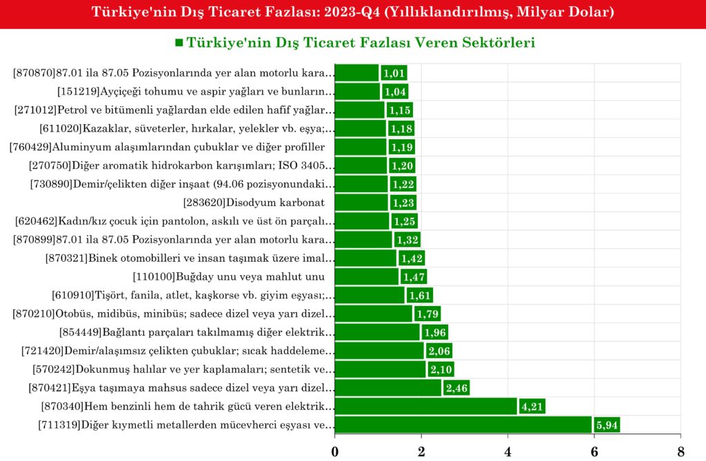 Türkiye'nin Dış Ticaret Fazlası
