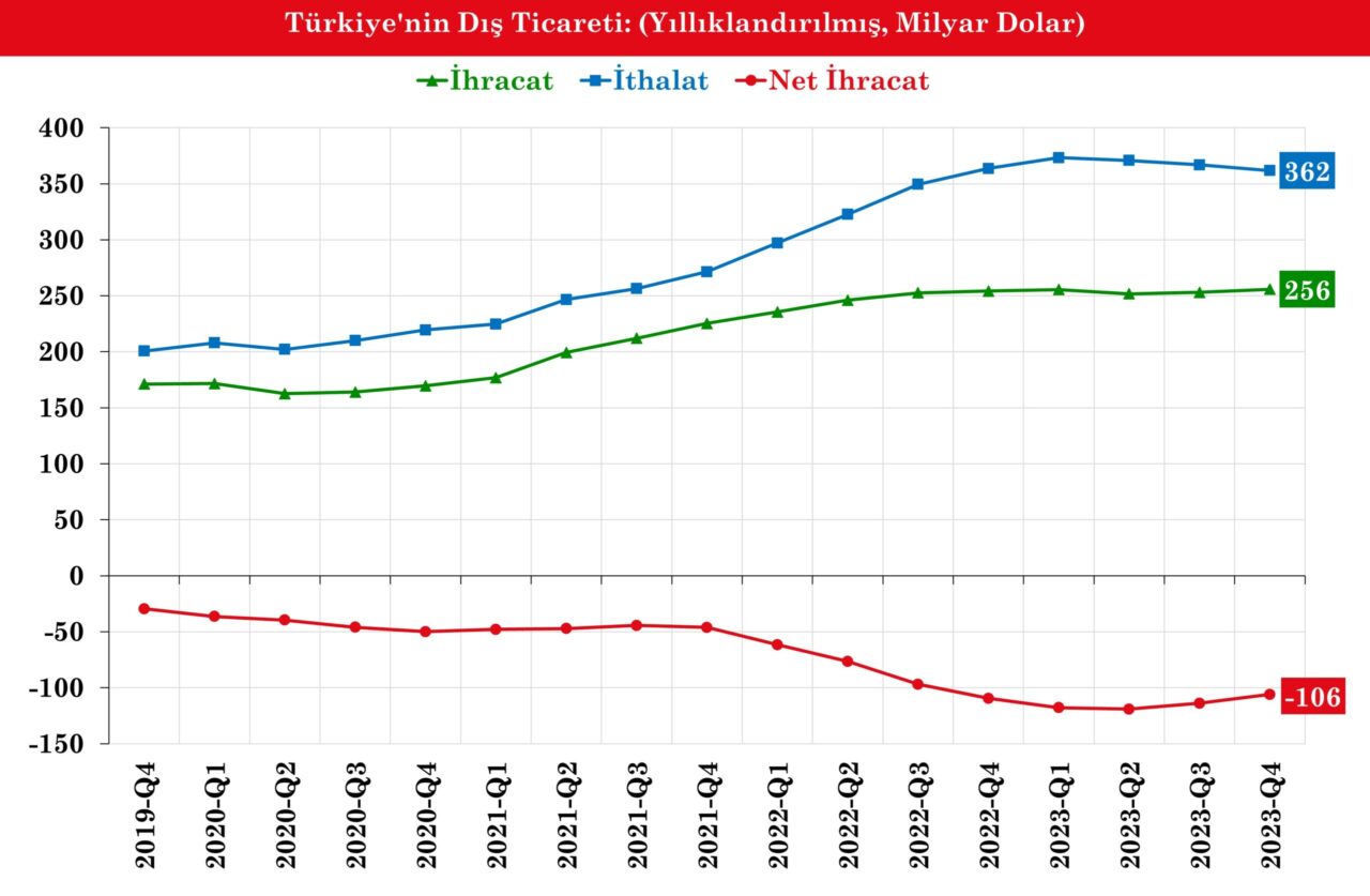Türkiye'nin Dış Ticareti
