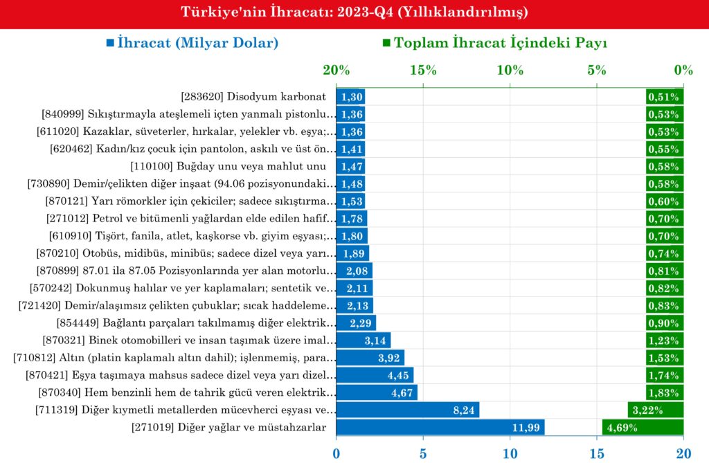 Türkiye'nin İhracatı
