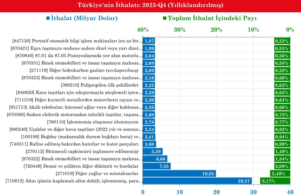 Türkiye'nin İthalatı
