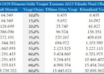 1963 ile 1979 ve 1980 Dönemi Gelir Vergisi Oranları: Bugüne Uyarlama