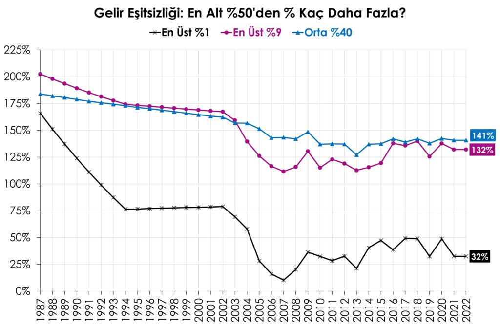 Gelir Eşitsizliği, En Alt'ye Göre % Kaç Daha Fazla
