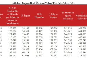 Sektörlere Göre İstihdam Başına Katma Değer: 2021-2024/Q1