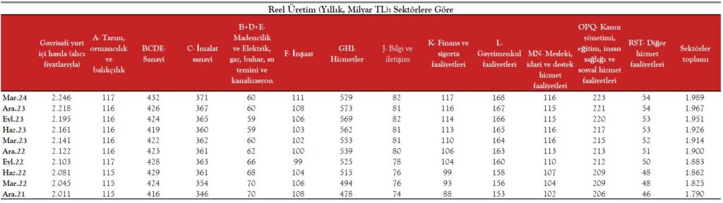 Reel Üretim, Sektörlere Göre İstihdam Başına Katma Değer