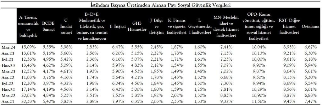 Sektörlere Göre Asgari Ücret Değerlendirmesi, Sosyal Güvenlik Vergileri