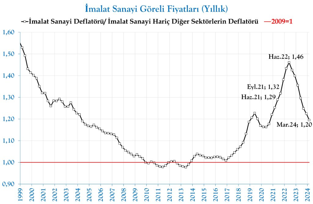 Türkiye Ekonomisinde Göreli Fiyatlar, 1998-2024