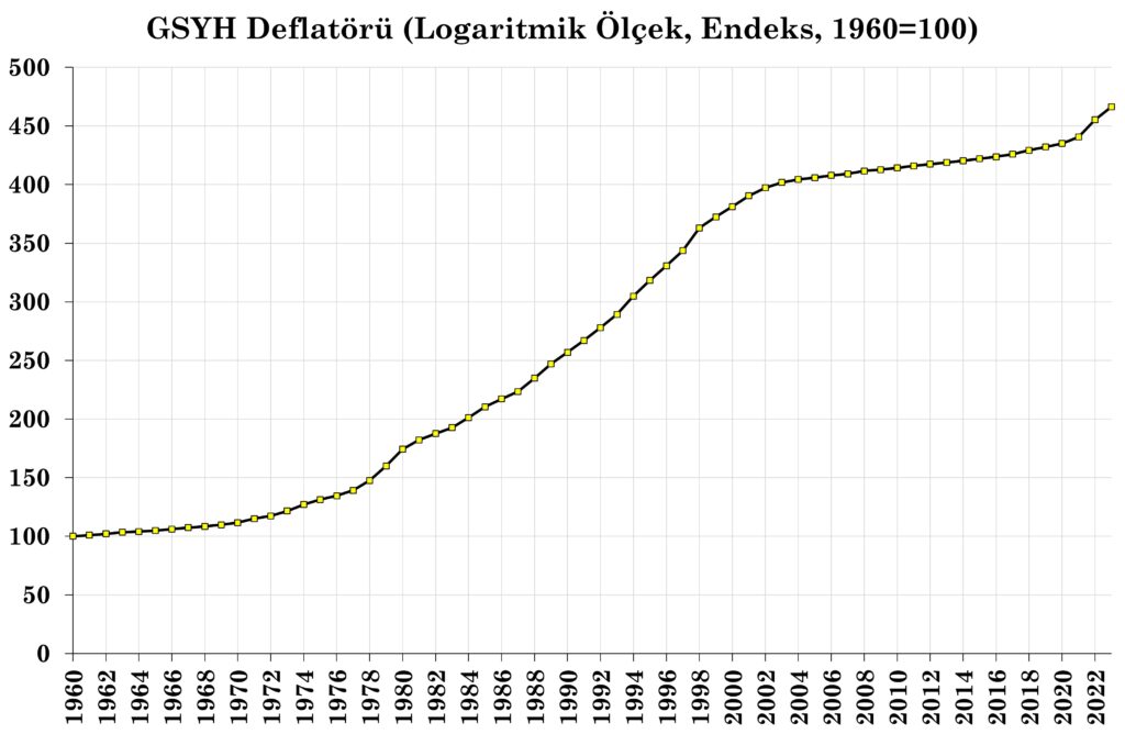Türkiye Enflasyon Tarihi 1960-2023-2