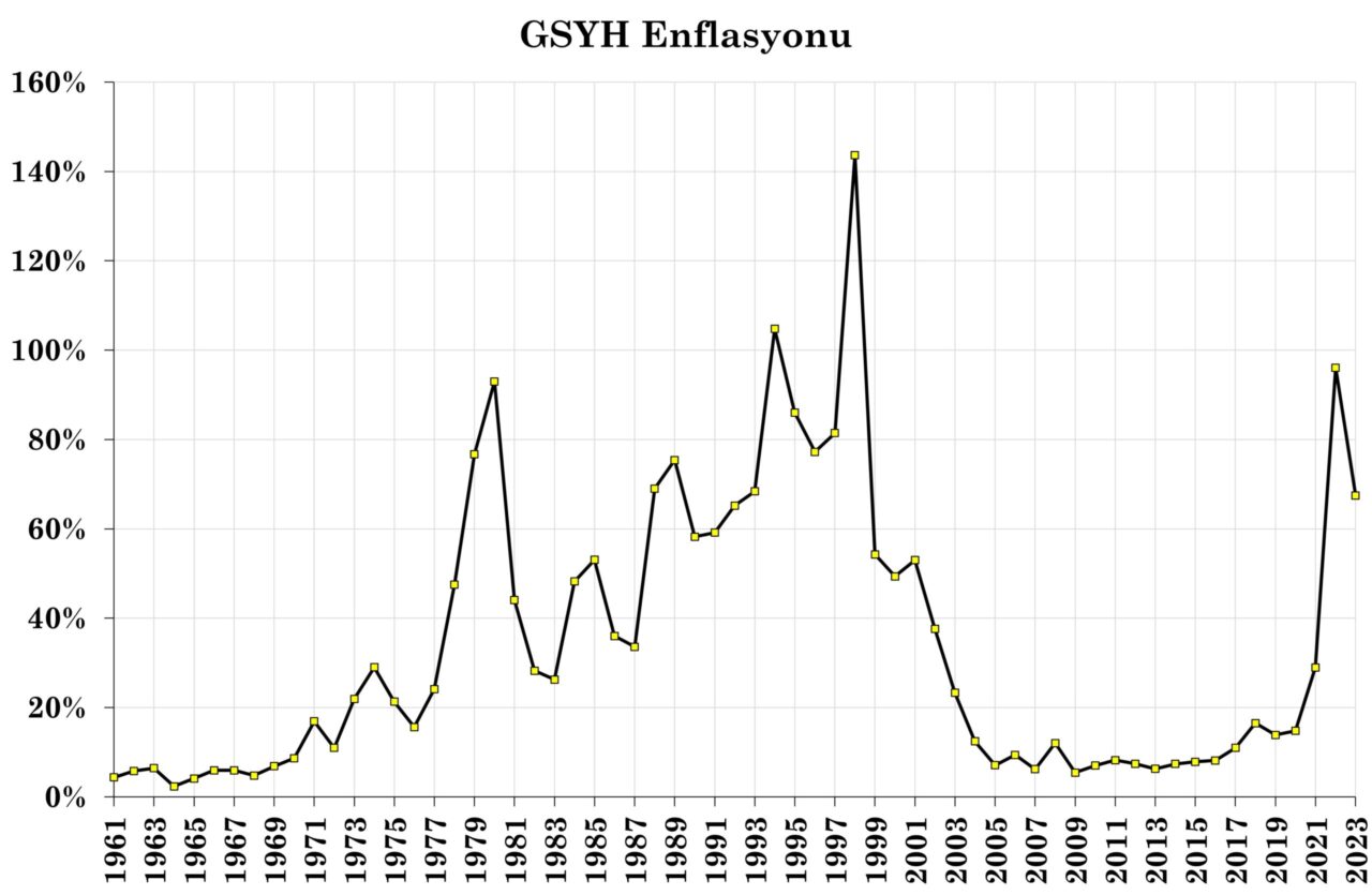 Türkiye Enflasyon Tarihi: 1960-2023