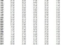 Gelir ve Servet Eşitsizliği: Türkiye