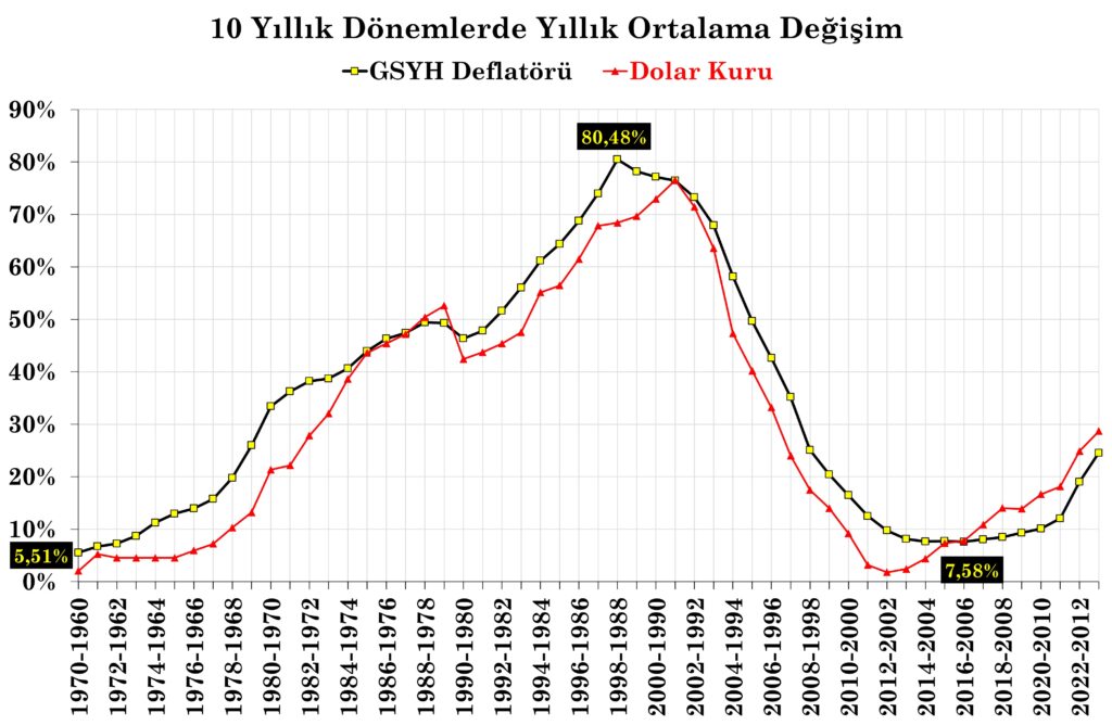 Türkiye'de Enflasyon ve Dolar Kuru, 1960-2023, 2