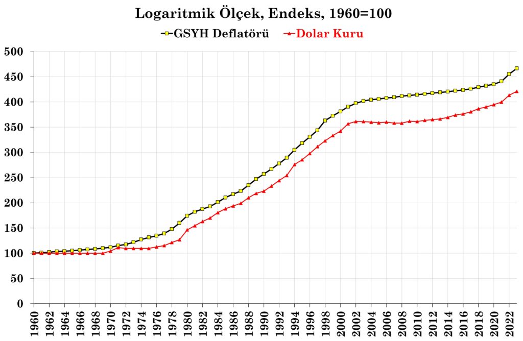 Türkiye'de Enflasyon ve Dolar Kuru, 1960-2023, 3