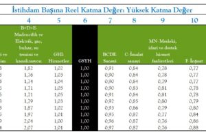 Yüksek Katma Değer Nedir? Türkiye’de Yüksek Katma Değerli Sektörler: 2021/Q4-2024/Q1