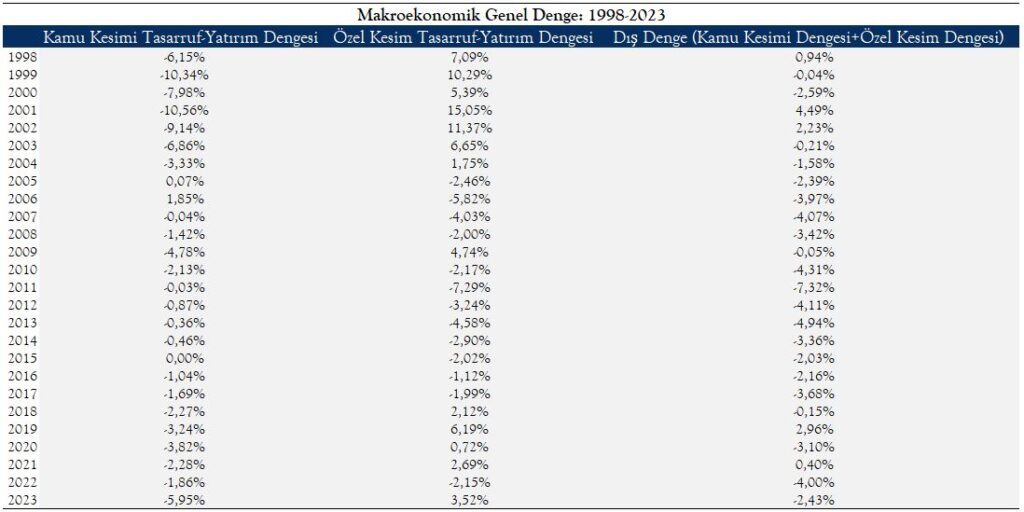 Makroekonomik Genel Denge; 1998-2023, Kamu Kesimi Genel Dengesi, Dış Denge, Özel Kesim Dengesi