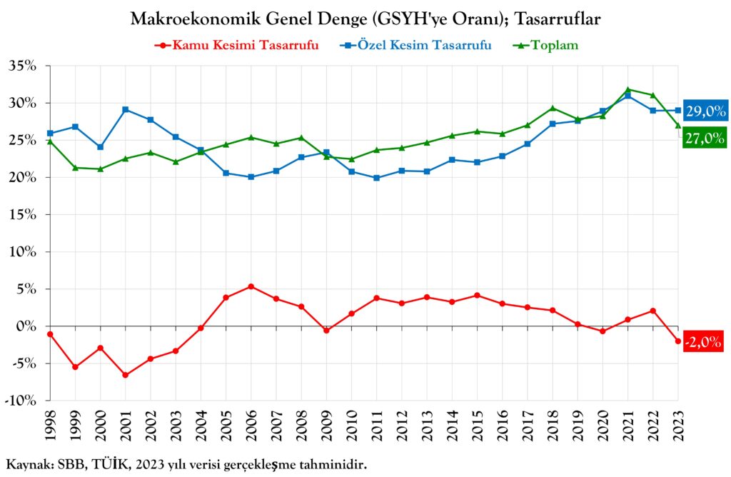 Makroekonomik Genel Denge (GSYH'ye Oranı); Tasarruflar