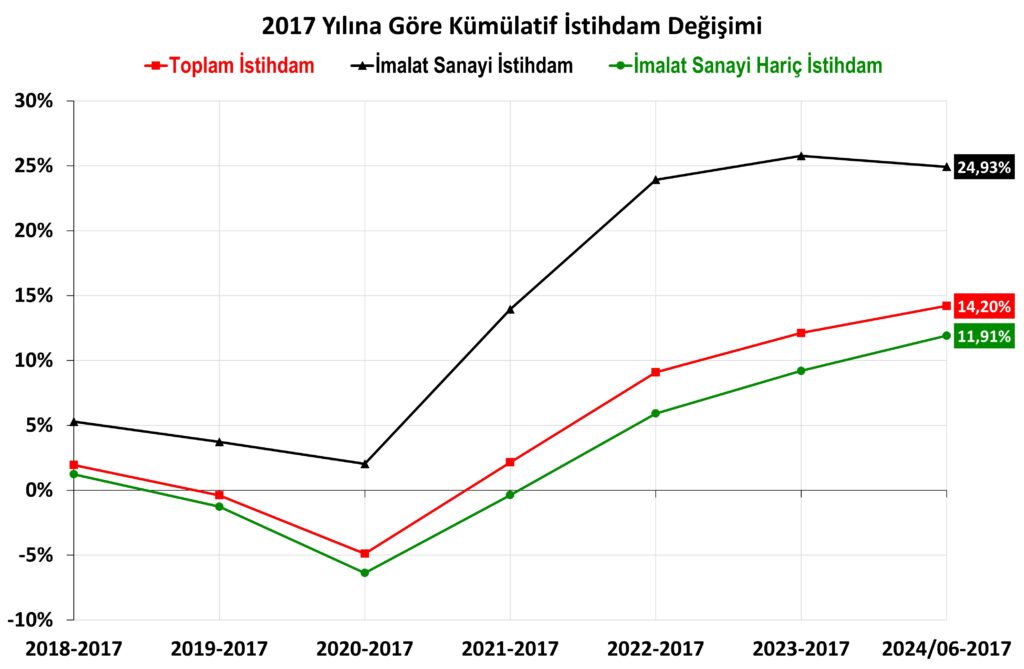 Son Dönemlerde İmalat Sanayi; 2017-2024; İstihdam;