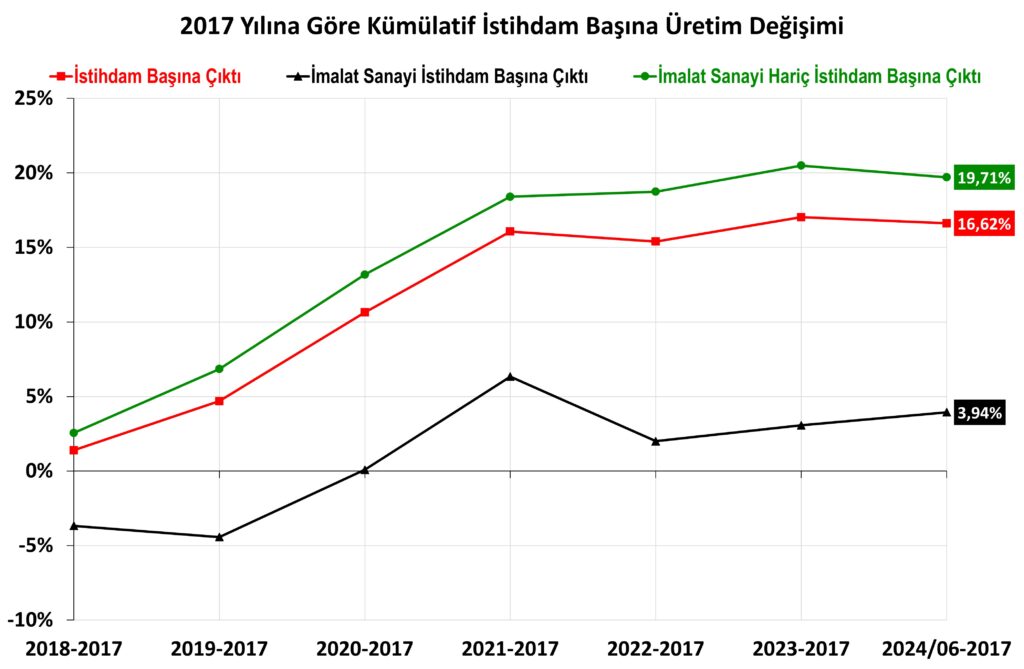 Son Dönemlerde İmalat Sanayi; 2017-2024; Ortalama Verimlilik;