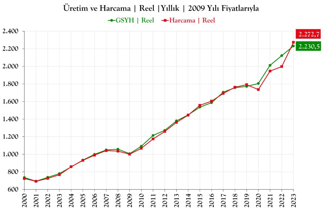 Reel Harcamalar Üzerine Tahmin Denemesi