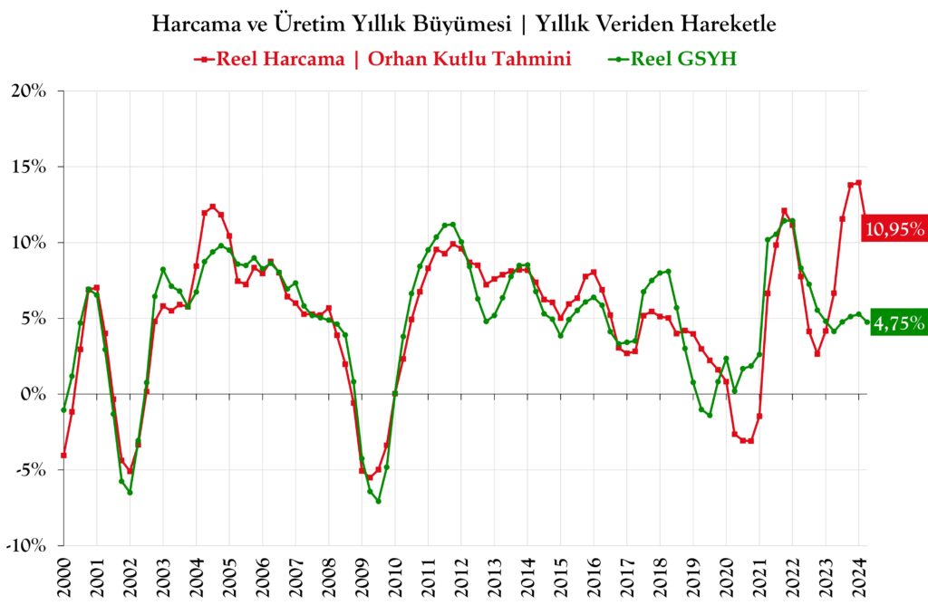 Reel Harcamalar Üzerine Tahmin Denemesi-2