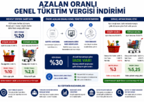 Azalan Oranlı Genel Tüketim Vergisi İndirimi Mümkün Mü? | 2024