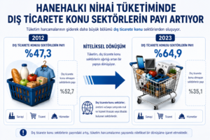 Girdi-Çıktı Tablolarından Hareketle Hanehalkı Nihai Tüketiminde Dış Ticarete Konu Olan Sektörlerin Payı (2012—2023)